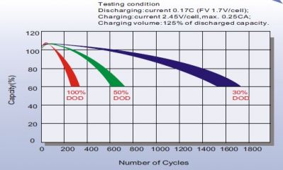Leoch LPC 6-13